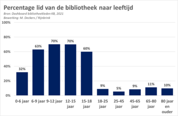 Grafiek met percentage van lidmaatschap bibliotheek naar leeftijd: 0-6 jaar = 32% 6-9 jaar = 63% 9-12 jaar = 70% 12-15 jaar = 70% 15-18 jaar = 60% 18-25 jaar = 9% 25-45 jaar = 5% 45-65 jaar = 9% 65-80 jaar = 11% 80 jaar en ouder = 10%